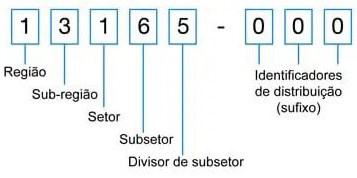 Composição do CEP